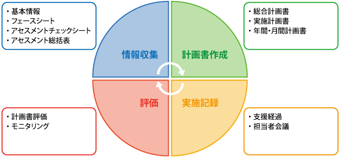 ケアプランを作成するサイクル