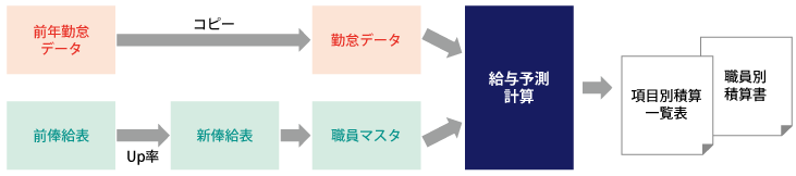 給与予測